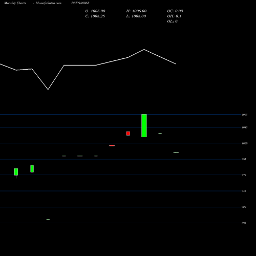 Monthly charts share 940063 MFLIII-9.65%-10-1-28-NCD BSE Stock exchange 