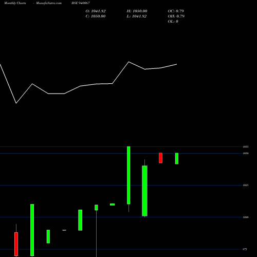 Monthly charts share 940067 MFLIII-10.10%-10-1-31-NCD BSE Stock exchange 