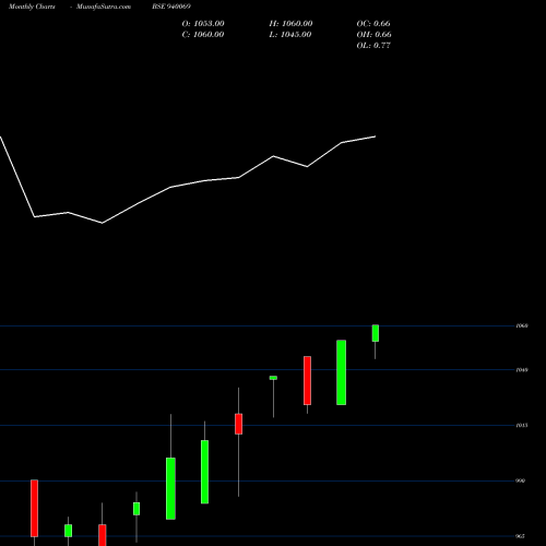 Monthly charts share 940069 MFLIII-10-1-27-NCD BSE Stock exchange 