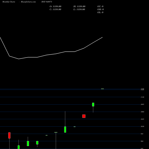 Monthly charts share 940075 MFLIII-10-1-31-NCD BSE Stock exchange 
