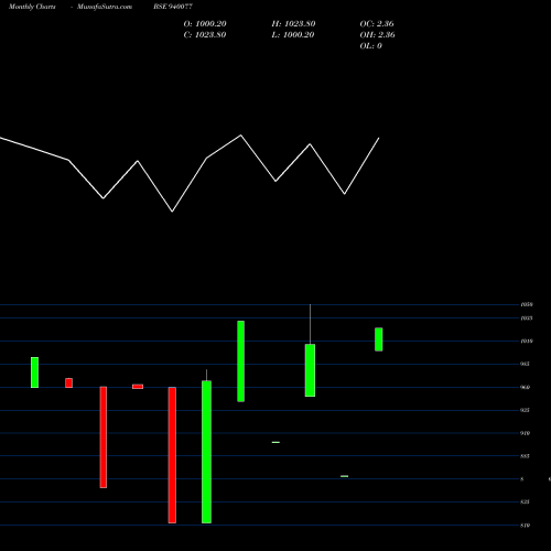 Monthly charts share 940077 MFLIII-10-9-32-NCD BSE Stock exchange 
