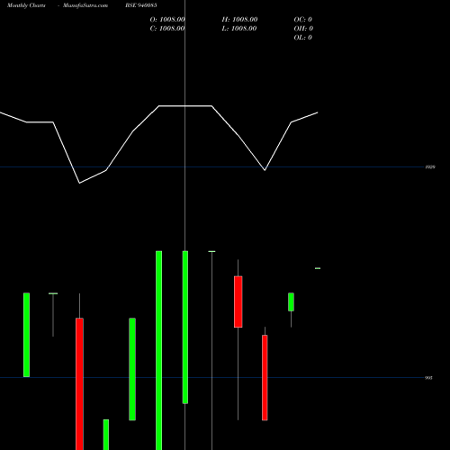 Monthly charts share 940085 CCIL-12%-16-1-30-NCD BSE Stock exchange 