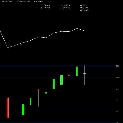 Monthly charts share 940097 EFSL-9.50%-24-1-27-NCD BSE Stock exchange 