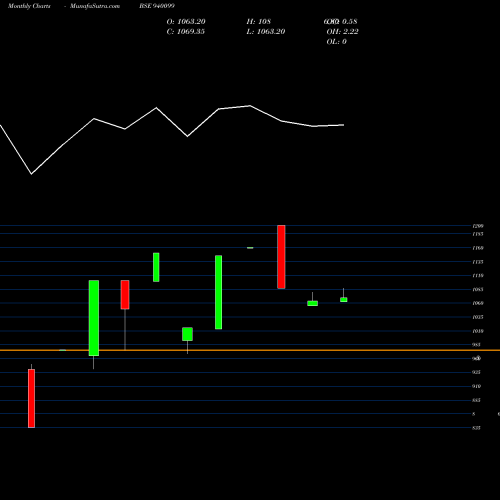 Monthly charts share 940099 EFSL-24-1-27-NCD BSE Stock exchange 