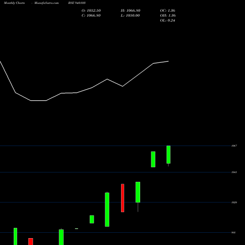 Monthly charts share 940103 EFSL-10%-24-1-28-NCD BSE Stock exchange 