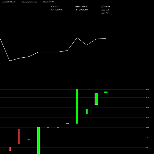 Monthly charts share 940105 EFSL-24-1-28-NCD BSE Stock exchange 