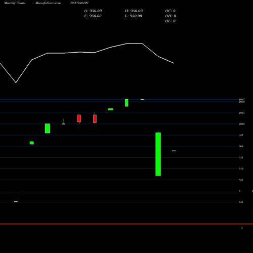 Monthly charts share 940109 EFSL-10.50%-24-1-30-NCD BSE Stock exchange 