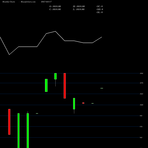 Monthly charts share 940117 EFSL-11%-24-1-35-NCD BSE Stock exchange 