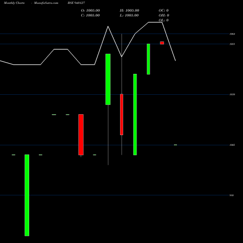 Monthly charts share 940127 ICLFL-12.50%-27-1-30-NCD BSE Stock exchange 