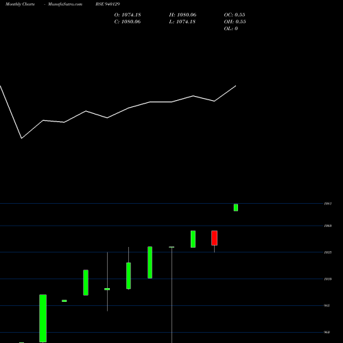 Monthly charts share 940129 ICLFL-27-2-26-NCD BSE Stock exchange 