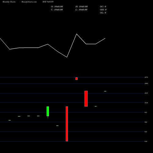 Monthly charts share 940139 ICLFL-27-9-30-NCD BSE Stock exchange 