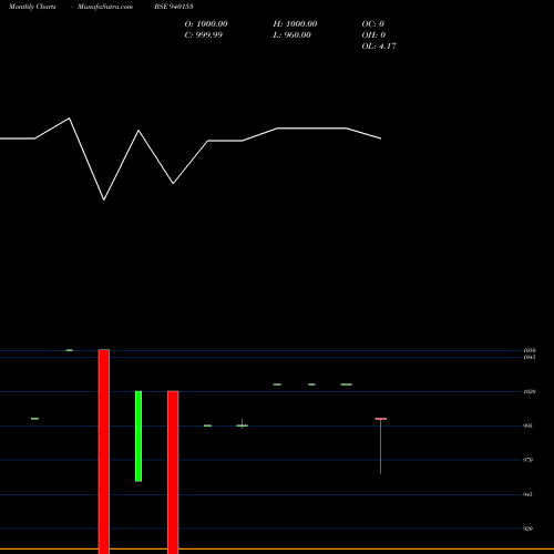 Monthly charts share 940153 MML--29-1-30-NCD BSE Stock exchange 