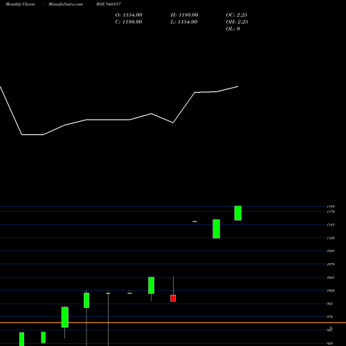 Monthly charts share 940157 MML-27-2-31-NCD BSE Stock exchange 