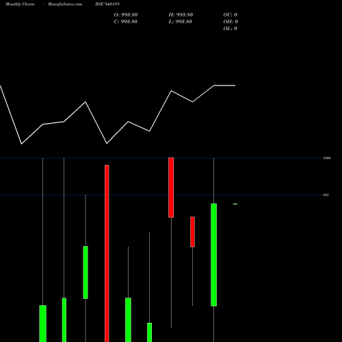 Monthly charts share 940159 MFLIV-9%-24-2-27-NCD BSE Stock exchange 