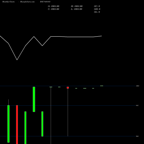 Monthly charts share 940163 MFLIV-9.45%-24-2-30-NCD BSE Stock exchange 