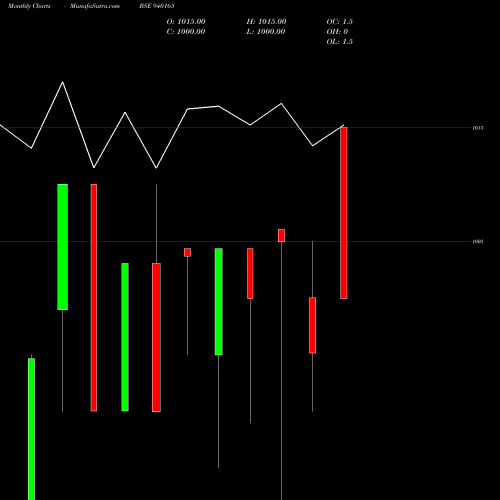 Monthly charts share 940165 MFLIV-9.65%-24-2-31-NCD BSE Stock exchange 