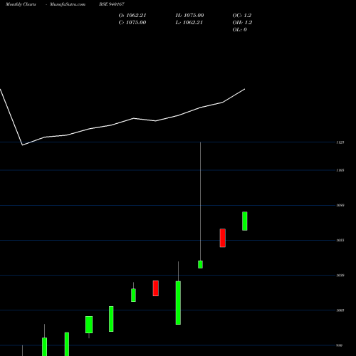 Monthly charts share 940167 MFLIV-9.30%-24-8-26-NCD BSE Stock exchange 