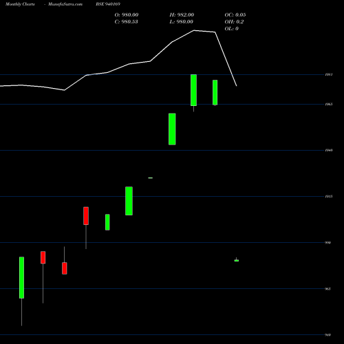 Monthly charts share 940169 MFLIV-9.40%-24-2-27-NCD BSE Stock exchange 