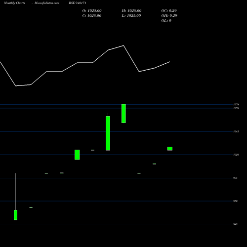 Monthly charts share 940171 MFLIV-9.65%-24-2-28-NCD BSE Stock exchange 