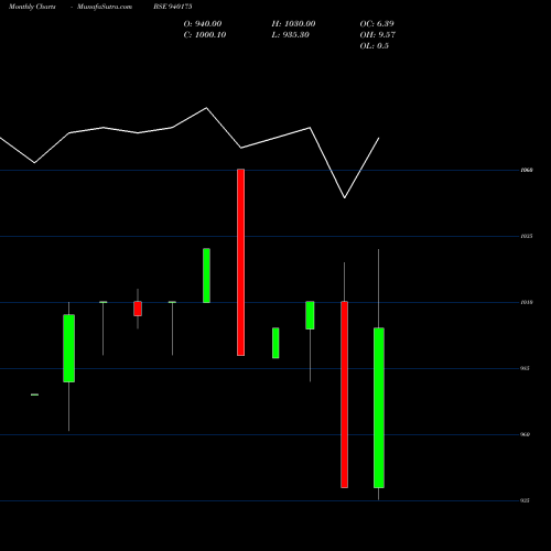 Monthly charts share 940175 MFLIV-10.10%-24-2-31-NCD BSE Stock exchange 