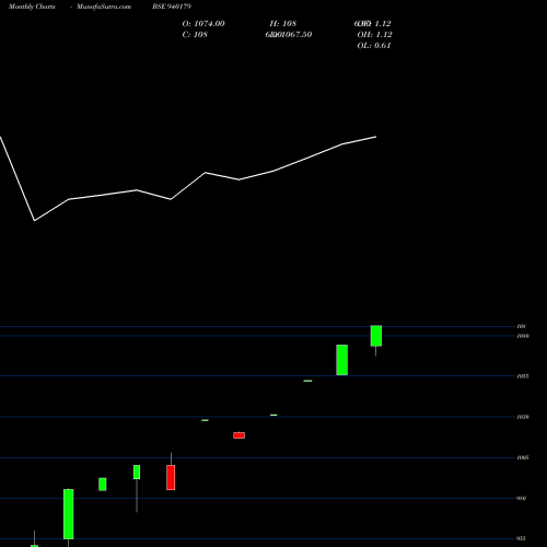 Monthly charts share 940179 MFLIV-24-2-27-NCD BSE Stock exchange 
