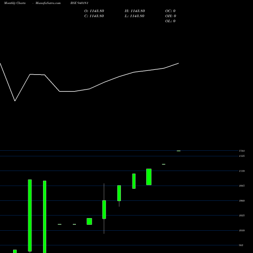 Monthly charts share 940181 MFLIV-24-2-28-NCD BSE Stock exchange 