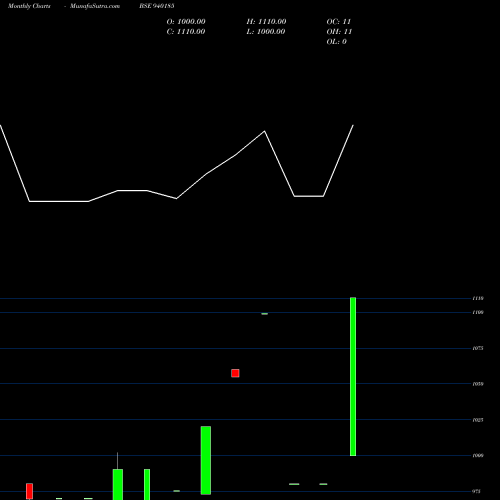 Monthly charts share 940185 MFLIV-24-2-31-NCD BSE Stock exchange 