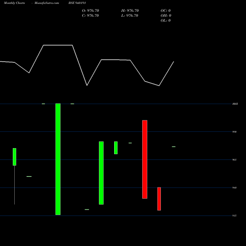 Monthly charts share 940191 SCL-9.25%-19-03-27-NCD BSE Stock exchange 