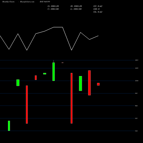 Monthly charts share 940199 SCL-9.90%-19-03-28-NCD BSE Stock exchange 