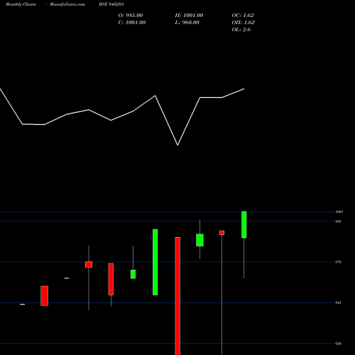 Monthly charts share 940201 SCL-9.02%-19-03-28-NCD BSE Stock exchange 