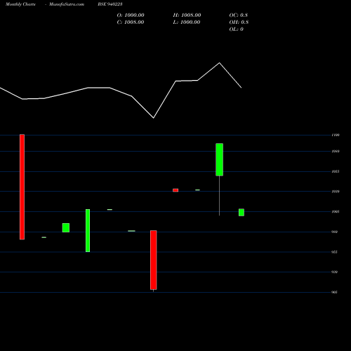 Monthly charts share 940223 SCL-10.25%-19-3-35-PVT BSE Stock exchange 
