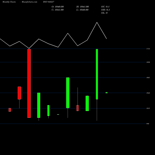Monthly charts share 940227 PCL-13%-20-3-30-NCD BSE Stock exchange 