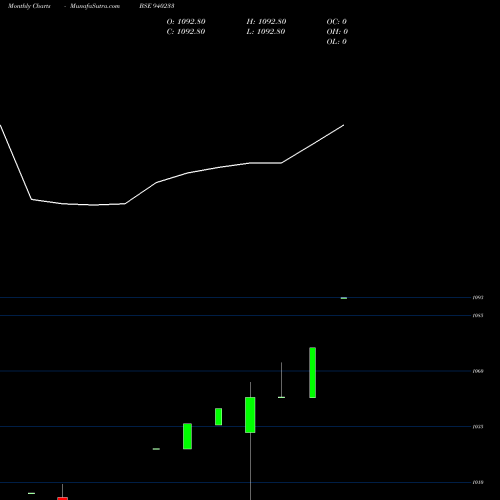 Monthly charts share 940233 NHFL-3-4-27-NCD BSE Stock exchange 