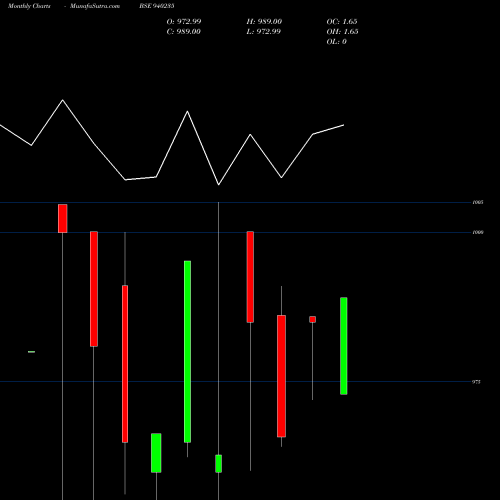 Monthly charts share 940235 NHFL-9.58%-3-4-28-NCD BSE Stock exchange 