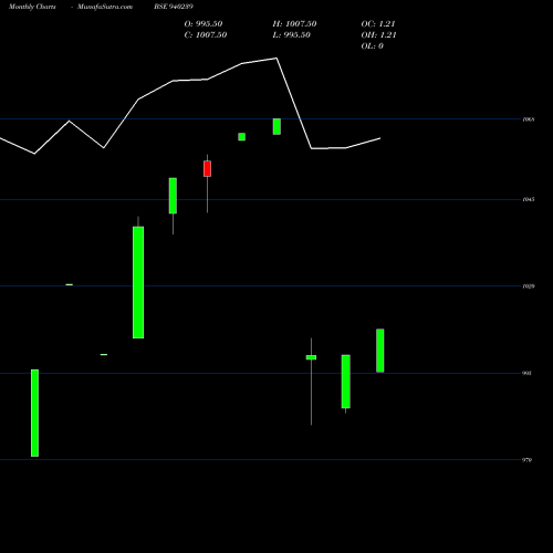 Monthly charts share 940239 NHFL-10%-3-4-28-NCD BSE Stock exchange 