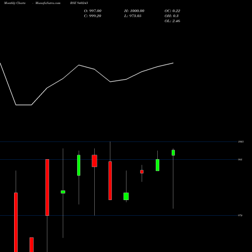 Monthly charts share 940245 NHFL-10.03%-3-4-30-NCD BSE Stock exchange 