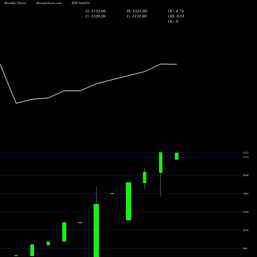Monthly charts share 940253 NHFL-3-4-30-NCD BSE Stock exchange 