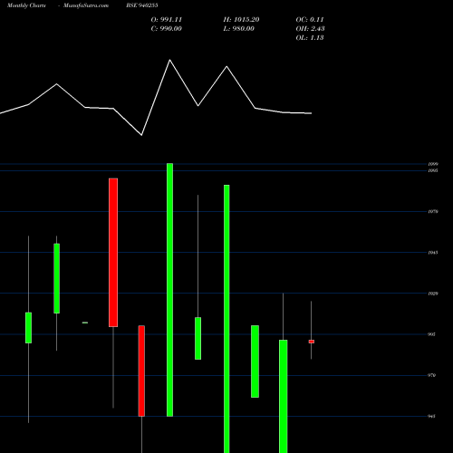 Monthly charts share 940255 NHFL-10.49%-3-4-35-NCD BSE Stock exchange 