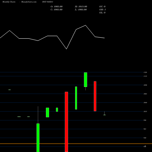 Monthly charts share 940261 NHFL-11%-3-4-35-NCD BSE Stock exchange 