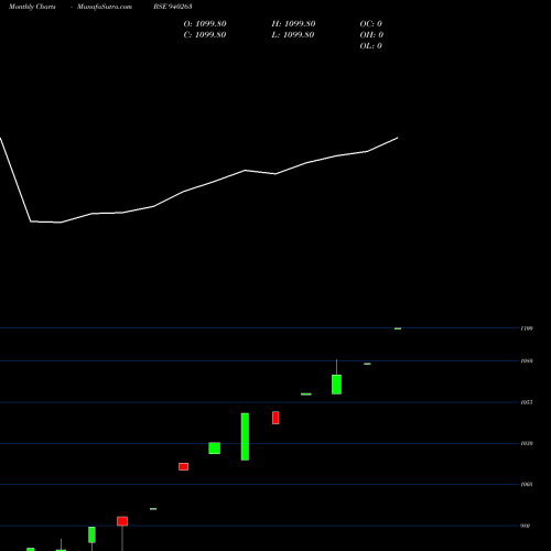 Monthly charts share 940263 KFL-14-10-26-NCD BSE Stock exchange 