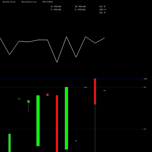 Monthly charts share 940265 KFL-9.5%-14-4-27-NCD BSE Stock exchange 