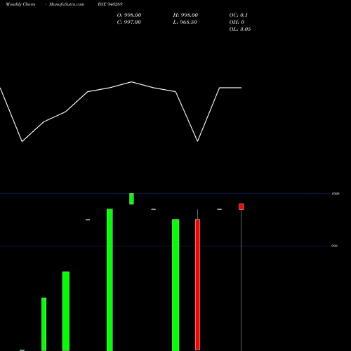 Monthly charts share 940269 KFL-10%-14-4-28-NCD BSE Stock exchange 