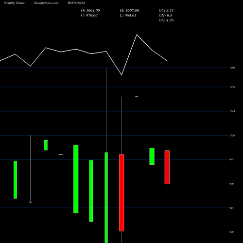 Monthly charts share 940283 MML-10.75%-20-04-28-NCD BSE Stock exchange 