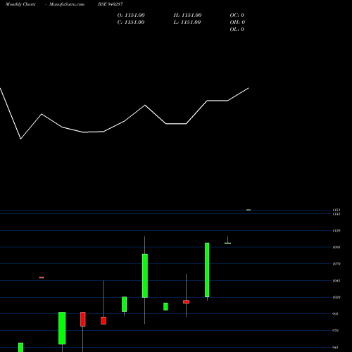 Monthly charts share 940287 MML-20-05-31-NCD BSE Stock exchange 