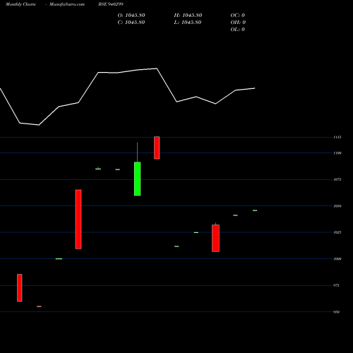 Monthly charts share 940299 IIFL-9.75%-21-4-28-NCD BSE Stock exchange 