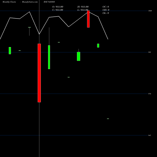 Monthly charts share 940303 IIFL-9.60%-21-4-30-NCD BSE Stock exchange 