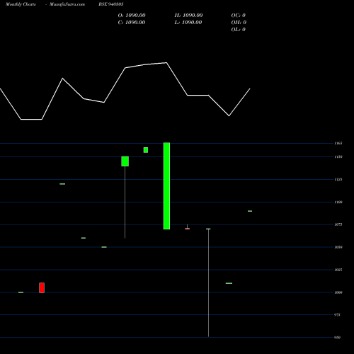 Monthly charts share 940305 IIFL-10.25%-21-4-30-NCD BSE Stock exchange 