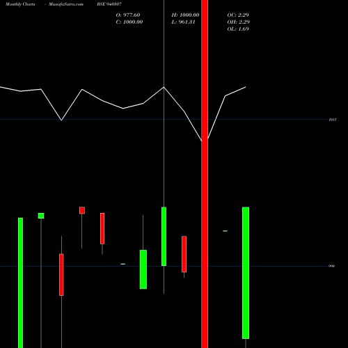 Monthly charts share 940307 UCL-10%-24-10-26-NCD BSE Stock exchange 