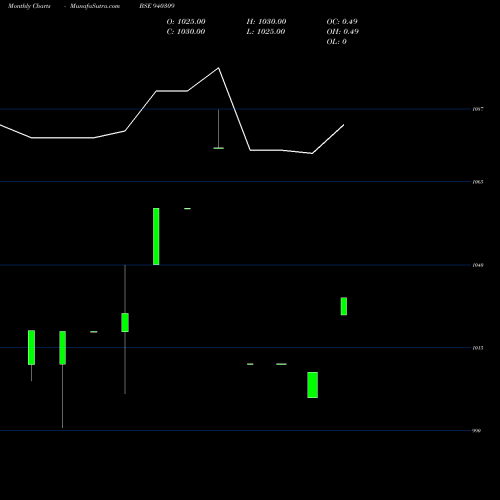 Monthly charts share 940309 UCL-10.39%-24-10-26-NCD BSE Stock exchange 