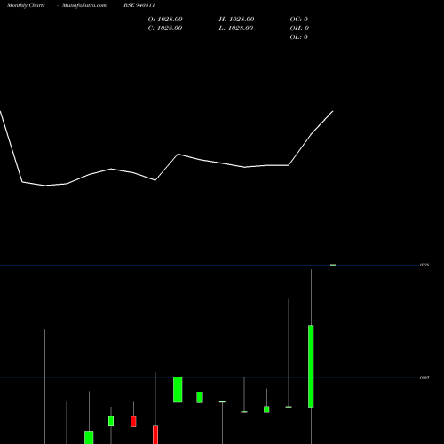 Monthly charts share 940311 UCL-10.15%-24-04-27-NCD BSE Stock exchange 